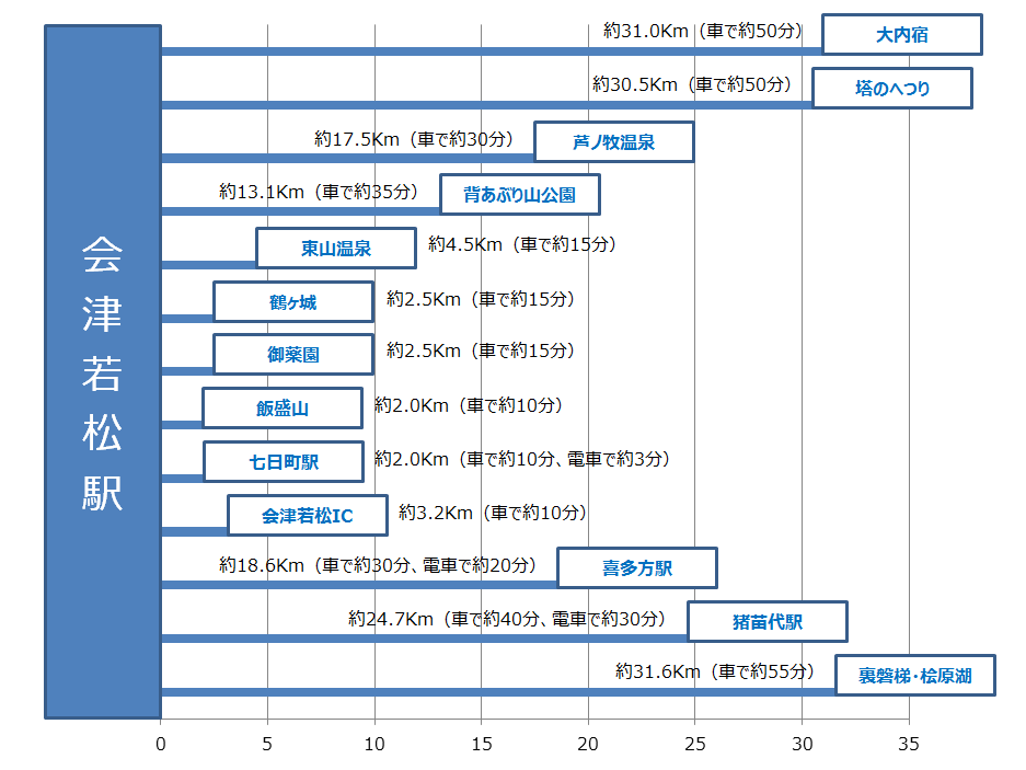 distance_from_station